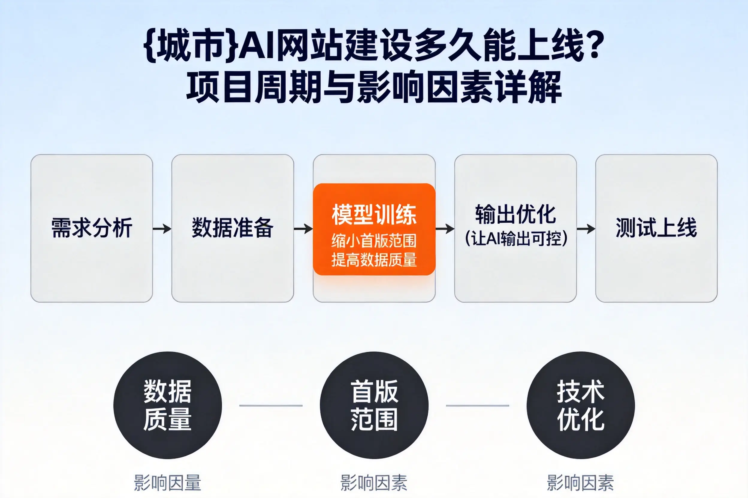 青岛AI网站建设多久能上线？项目周期与影响因素详解