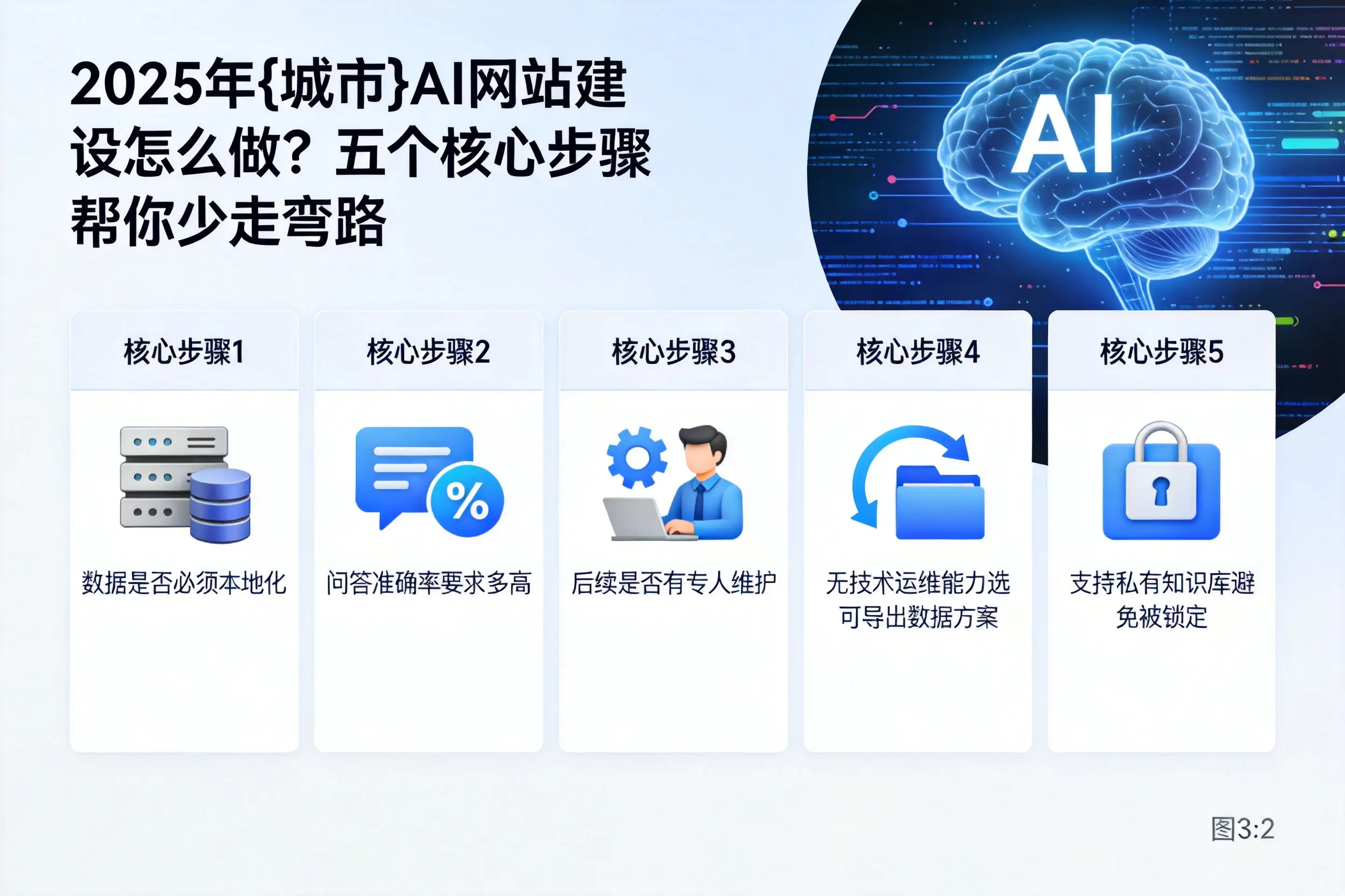 2025年青岛AI网站建设怎么做？五个核心步骤帮你少走弯路