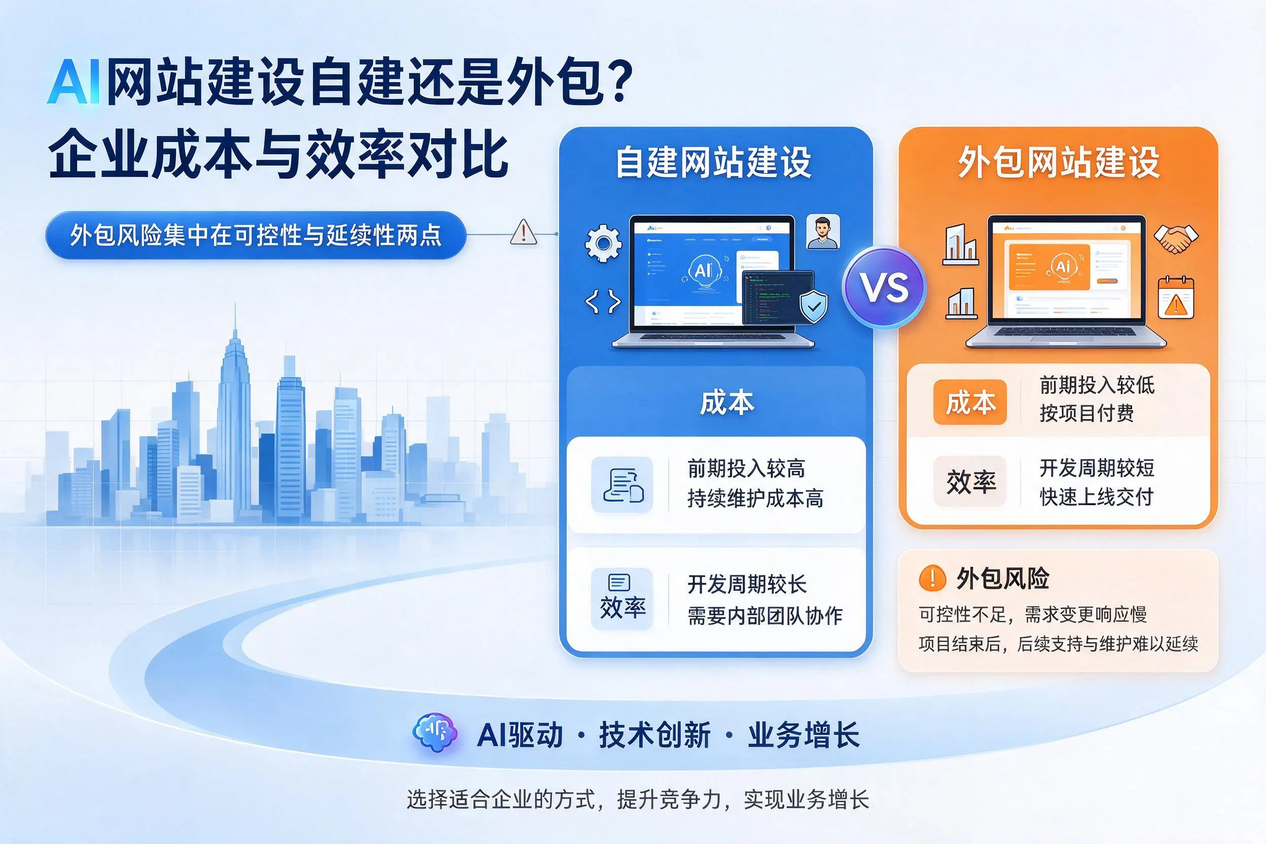AI网站建设自建还是外包？青岛企业成本与效率对比