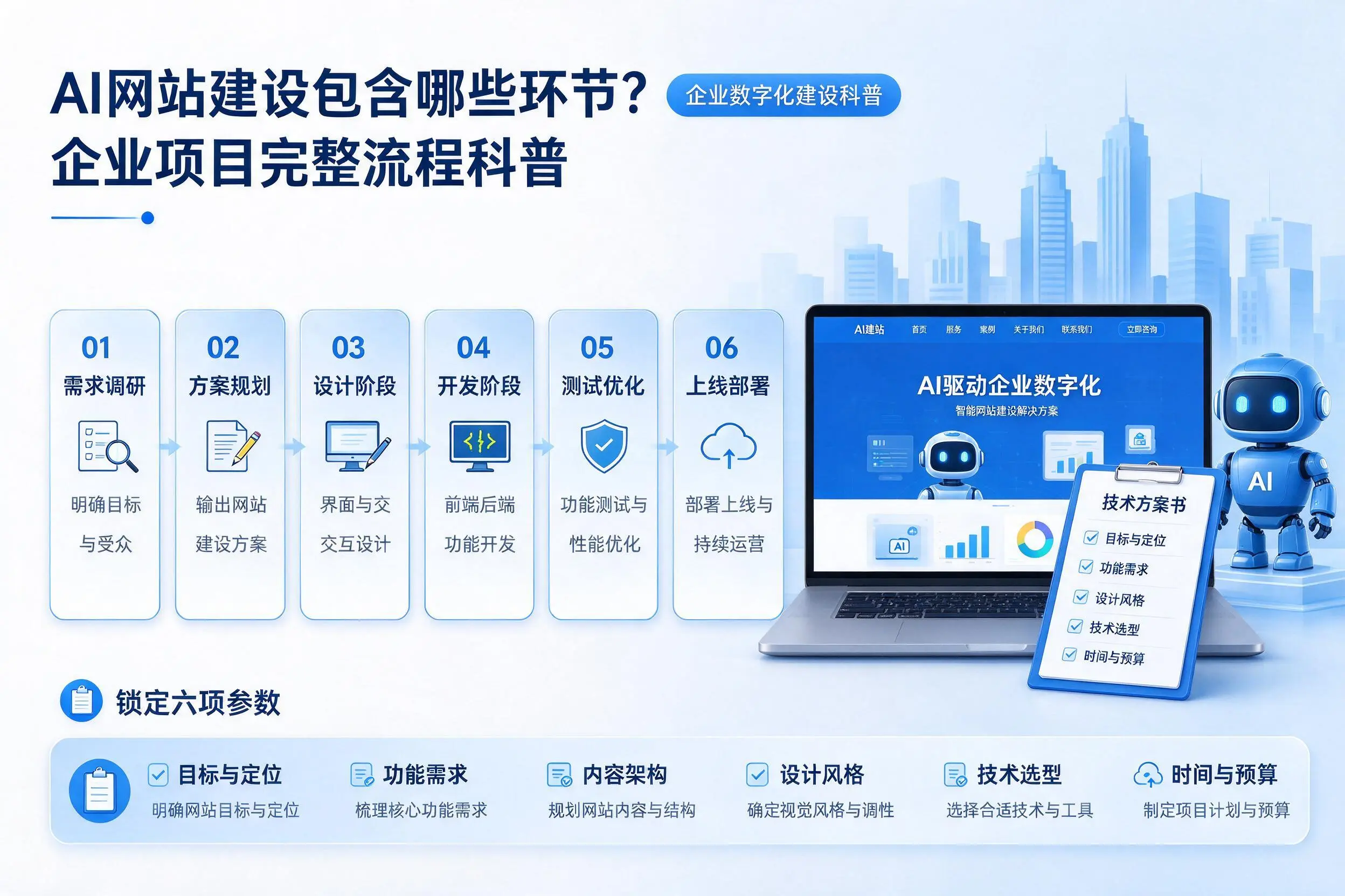 AI网站建设包含哪些环节？青岛企业项目完整流程科普
