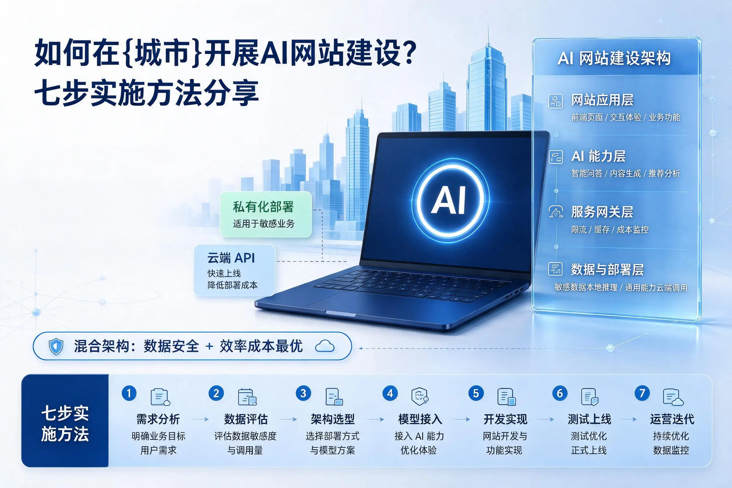 如何在青岛开展AI网站建设?七步实施方法分享
