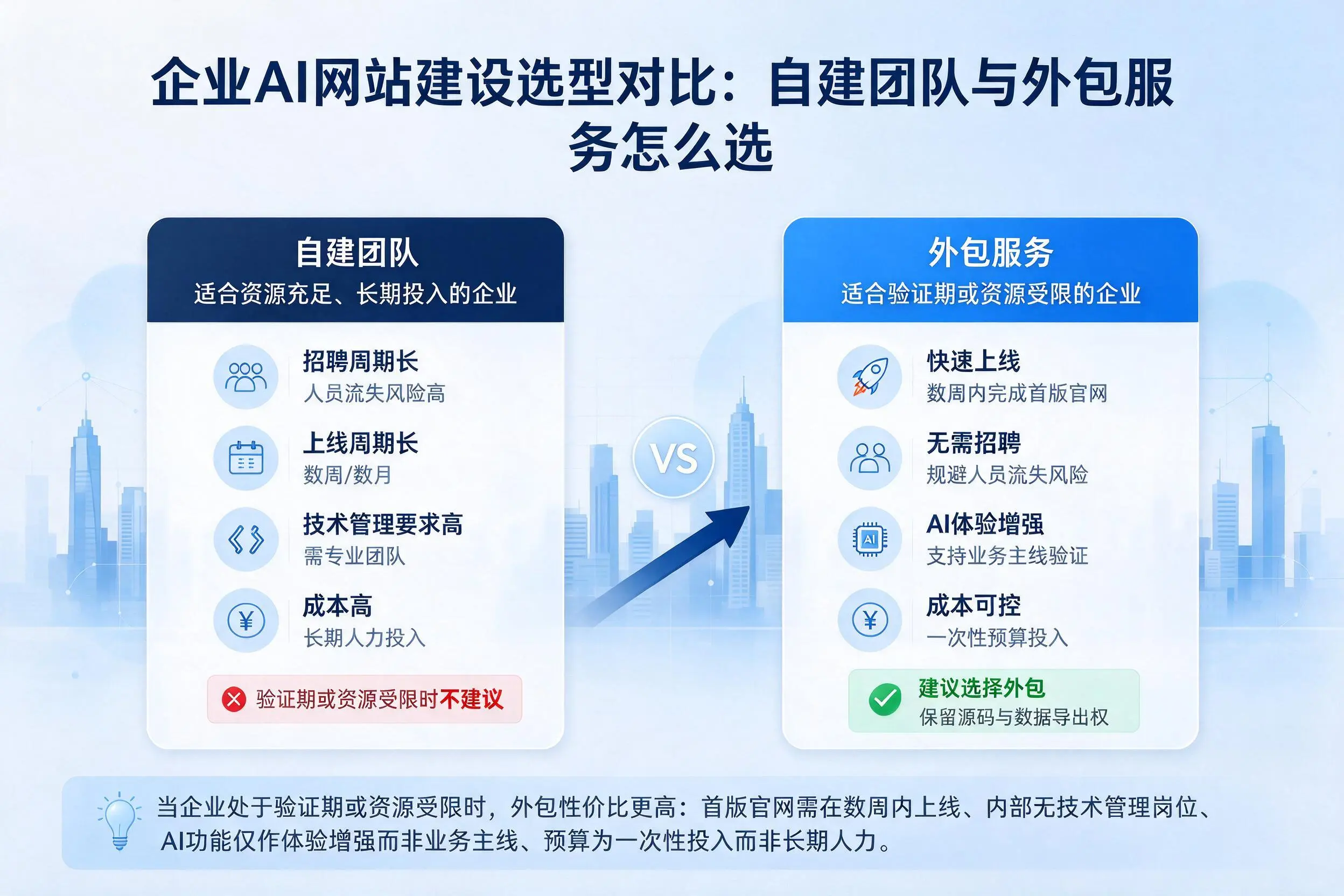 青岛企业AI网站建设选型对比：自建团队与外包服务怎么选