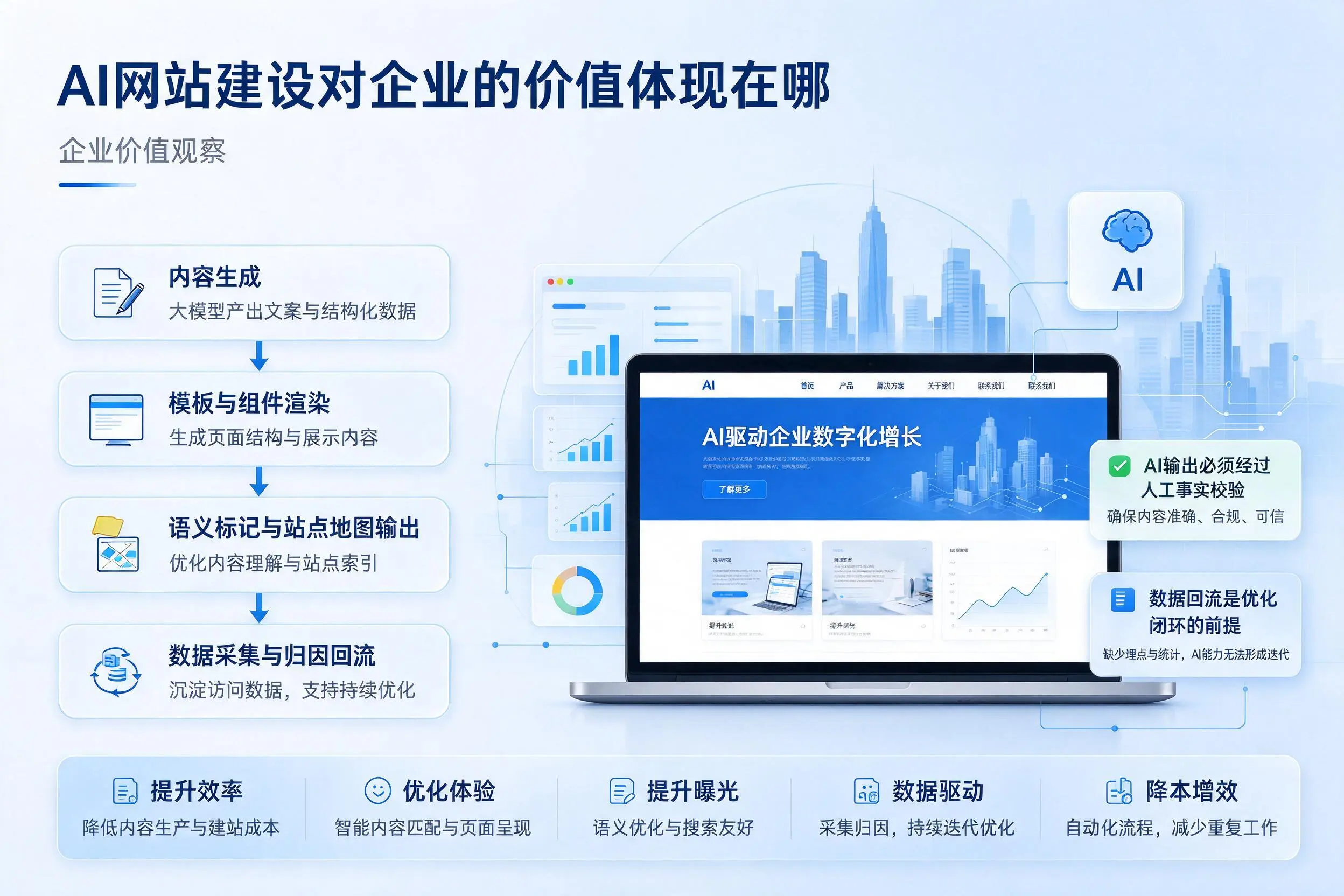 AI网站建设对企业的价值体现在哪，青岛实践观察